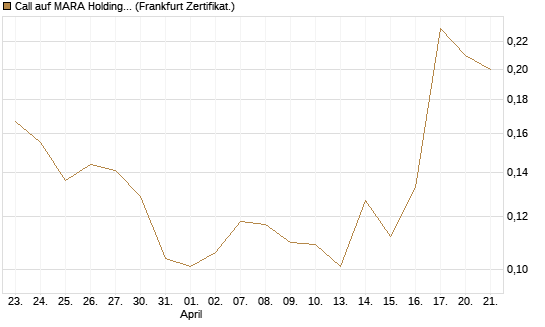 Call auf MARA Holdings [Vontobel] Chart