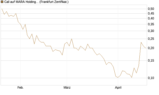 Call auf MARA Holdings [Vontobel] Chart