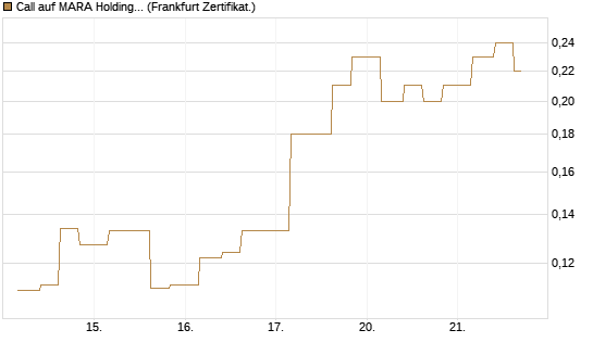 Call auf MARA Holdings [Vontobel] Chart