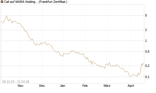 Call auf MARA Holdings [Vontobel] Chart
