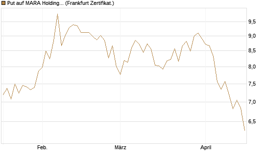 Put auf MARA Holdings [Vontobel] Chart