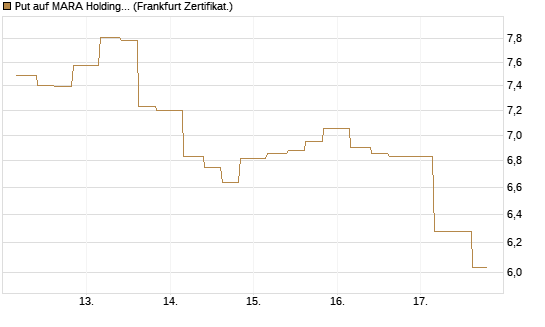 Put auf MARA Holdings [Vontobel] Chart