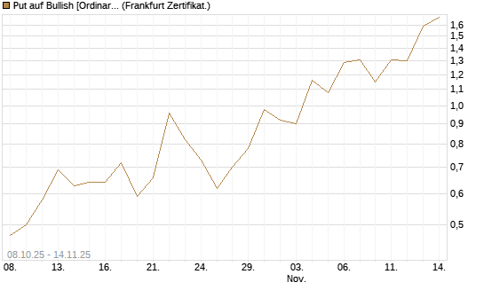 Put auf Bullish [Ordinary Shares] [Vontobel] Chart