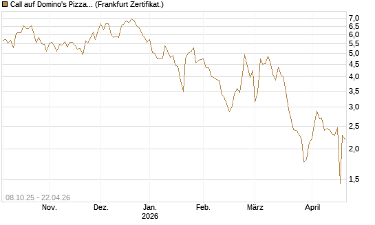Call auf Domino's Pizza [UBS AG (London)] Chart