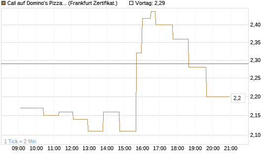 Call auf Domino's Pizza [UBS AG (London)] Chart