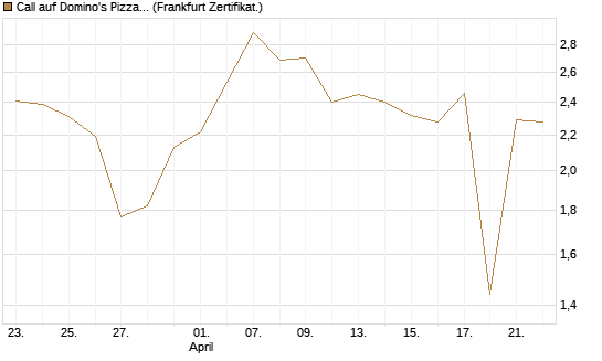 Call auf Domino's Pizza [UBS AG (London)] Chart