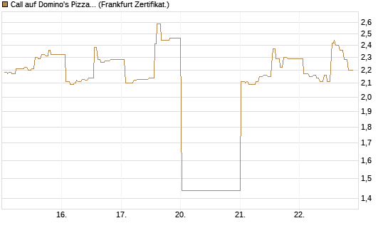 Call auf Domino's Pizza [UBS AG (London)] Chart
