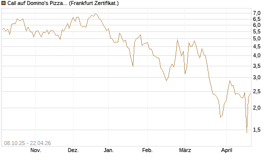 Call auf Domino's Pizza [UBS AG (London)] Chart
