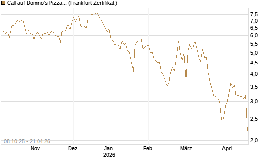 Call auf Domino's Pizza [UBS AG (London)] Chart