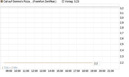 Call auf Domino's Pizza [UBS AG (London)] Chart