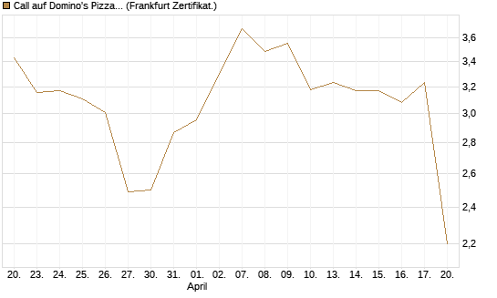 Call auf Domino's Pizza [UBS AG (London)] Chart