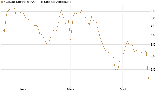 Call auf Domino's Pizza [UBS AG (London)] Chart