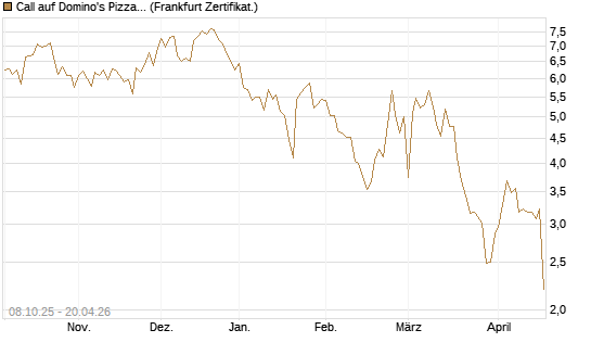 Call auf Domino's Pizza [UBS AG (London)] Chart