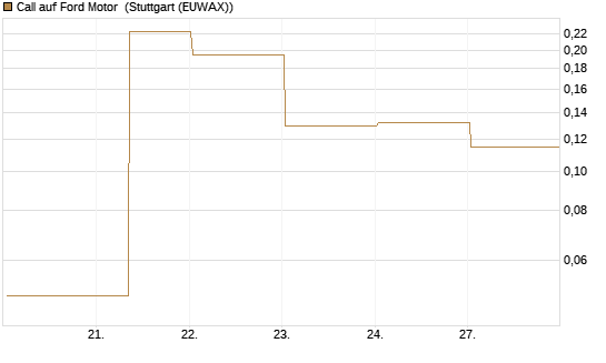 Call auf Ford Motor [UBS AG (London)] Chart