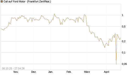 Call auf Ford Motor [UBS AG (London)] Chart