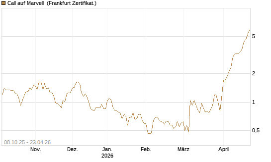 Call auf Marvell [UBS AG (London)] Chart