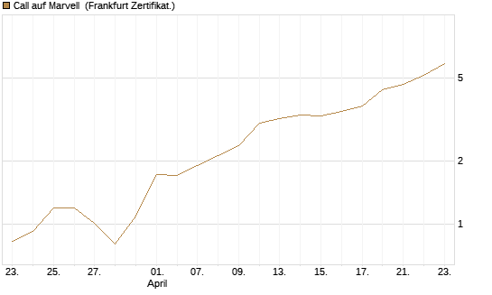 Call auf Marvell [UBS AG (London)] Chart