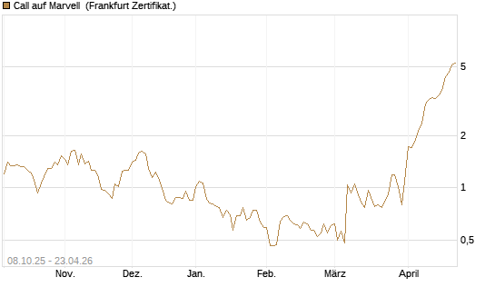 Call auf Marvell [UBS AG (London)] Chart