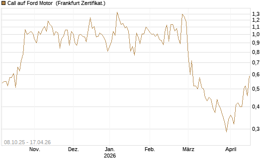 Call auf Ford Motor [UBS AG (London)] Chart