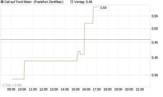 Call auf Ford Motor [UBS AG (London)] Chart