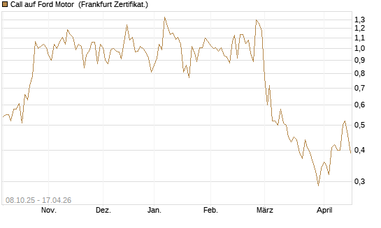 Call auf Ford Motor [UBS AG (London)] Chart