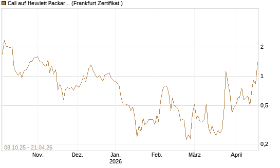 Call auf Hewlett Packard Enterprise Company [UBS AG (London)] Chart