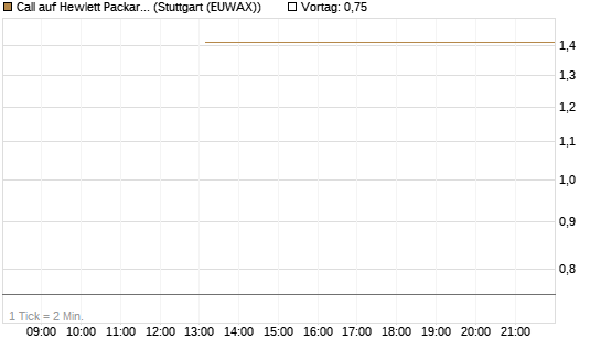Call auf Hewlett Packard Enterprise Company [UBS AG (London)] Chart