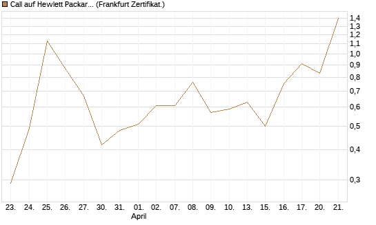 Call auf Hewlett Packard Enterprise Company [UBS AG (London)] Chart