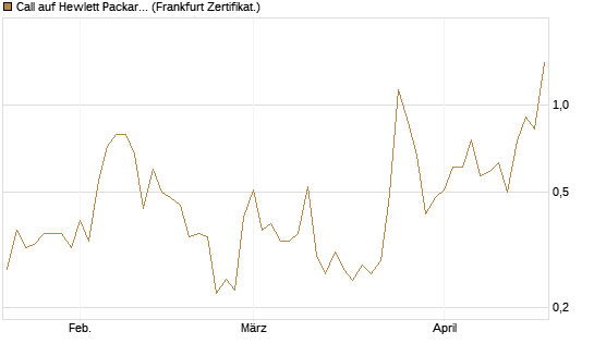 Call auf Hewlett Packard Enterprise Company [UBS AG (London)] Chart