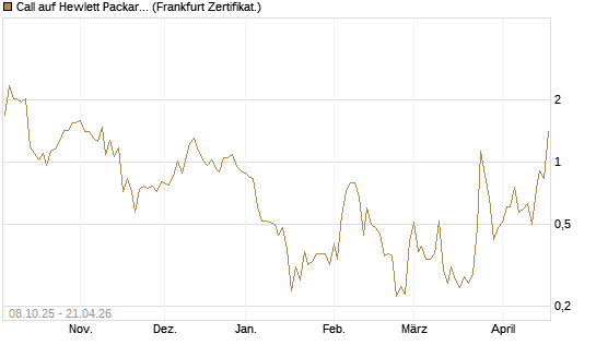 Call auf Hewlett Packard Enterprise Company [UBS AG (London)] Chart