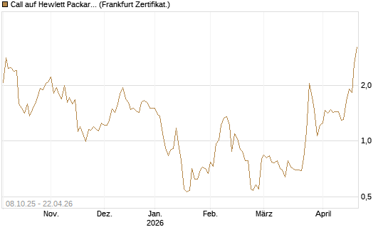 Call auf Hewlett Packard Enterprise Company [UBS AG (London)] Chart