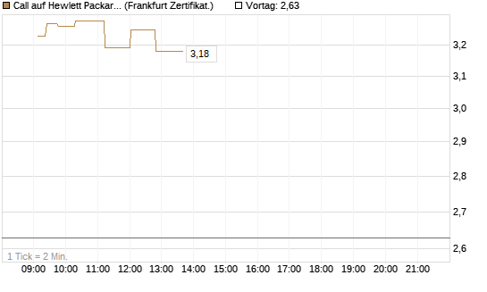 Call auf Hewlett Packard Enterprise Company [UBS AG (London)] Chart