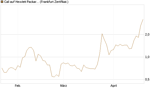 Call auf Hewlett Packard Enterprise Company [UBS AG (London)] Chart