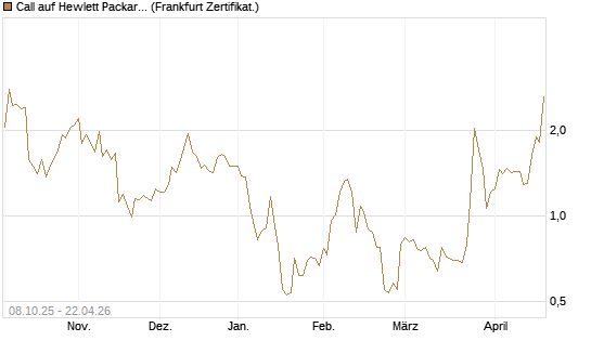 Call auf Hewlett Packard Enterprise Company [UBS AG (London)] Chart