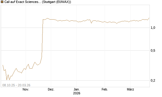 Call auf Exact Sciences [Morgan Stanley & Co. Int. plc] Chart