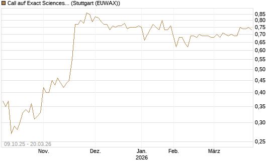 Call auf Exact Sciences [Morgan Stanley & Co. Int. plc] Chart