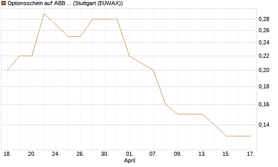 Optionsschein auf ABB Ltd [Goldman Sachs Bank Europe SE] Chart