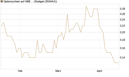 Optionsschein auf ABB Ltd [Goldman Sachs Bank Europe SE] Chart