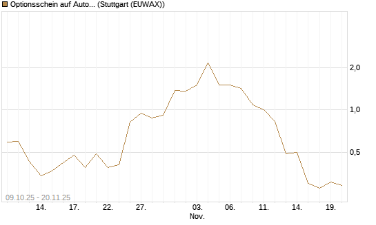 Optionsschein auf AutoZone [Goldman Sachs Bank Europe SE] Chart