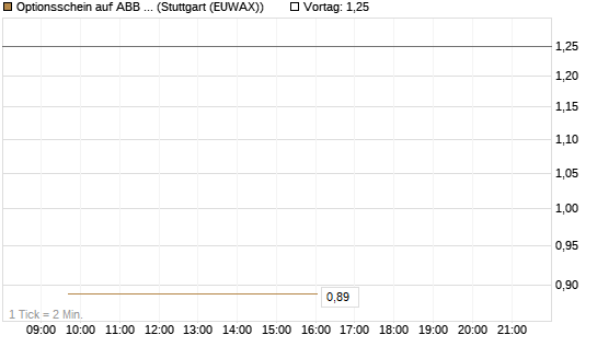 Optionsschein auf ABB Ltd [Goldman Sachs Bank Europe SE] Chart