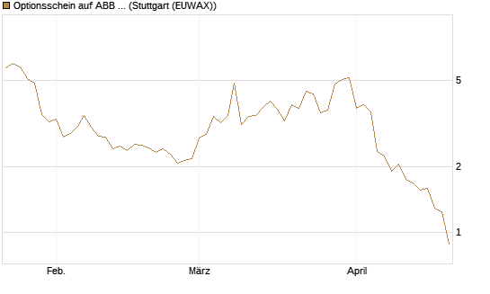 Optionsschein auf ABB Ltd [Goldman Sachs Bank Europe SE] Chart