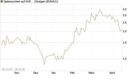 Optionsschein auf KKR & Co. [Goldman Sachs Bank Europe SE] Chart