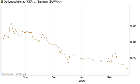 Optionsschein auf KKR & Co. [Goldman Sachs Bank Europe SE] Chart