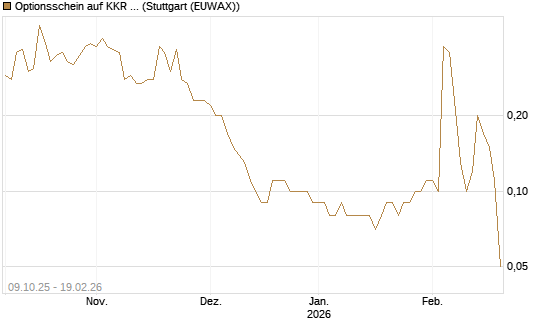 Optionsschein auf KKR & Co. [Goldman Sachs Bank Europe SE] Chart