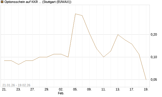 Optionsschein auf KKR & Co. [Goldman Sachs Bank Europe SE] Chart