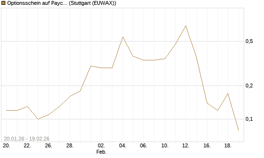 Optionsschein auf Paycom Software [Goldman Sachs Bank Europe SE] Chart