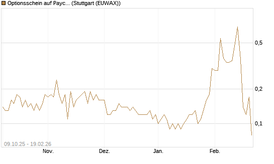 Optionsschein auf Paycom Software [Goldman Sachs Bank Europe SE] Chart