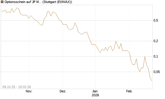 Optionsschein auf JP Morgan Chase [Goldman Sachs Bank Europe SE] Chart