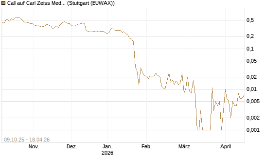 Call auf Carl Zeiss Meditec [UniCredit Bank GmbH] Chart