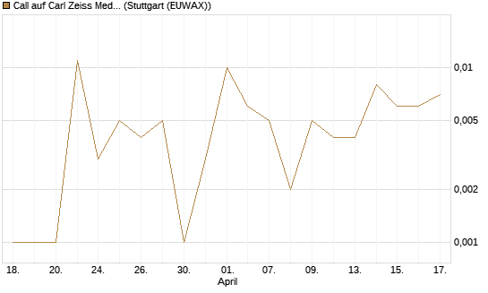 Call auf Carl Zeiss Meditec [UniCredit Bank GmbH] Chart